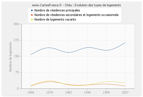 Chéu : Evolution des types de logements