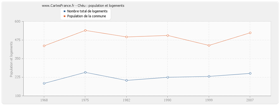 Chéu : population et logements