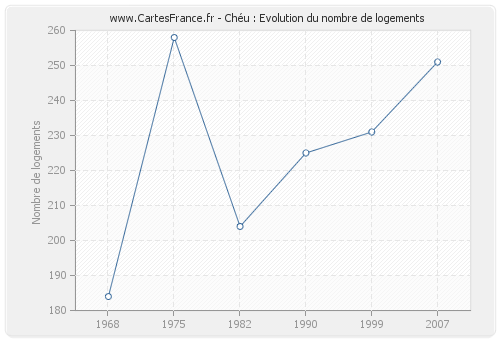 Chéu : Evolution du nombre de logements