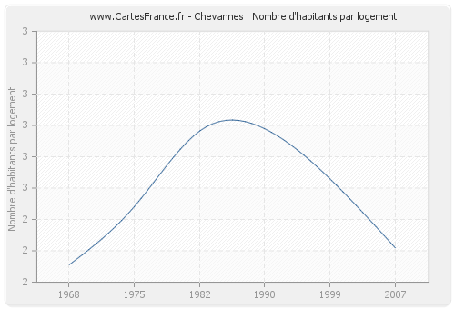 Chevannes : Nombre d'habitants par logement