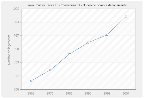 Chevannes : Evolution du nombre de logements