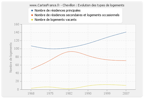 Chevillon : Evolution des types de logements