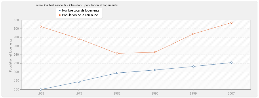 Chevillon : population et logements