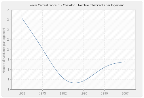 Chevillon : Nombre d'habitants par logement