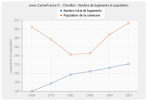 Chevillon : Nombre de logements et population