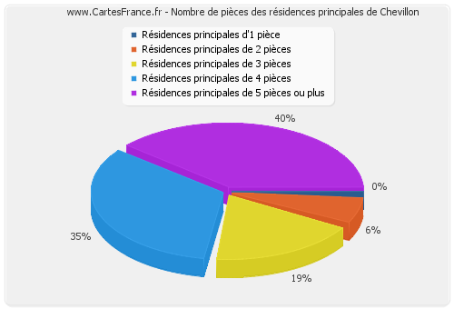 Nombre de pièces des résidences principales de Chevillon