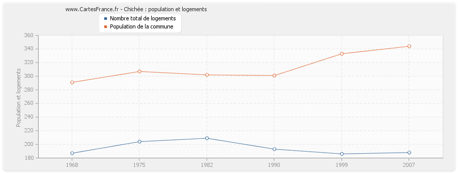 Chichée : population et logements