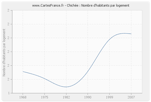 Chichée : Nombre d'habitants par logement