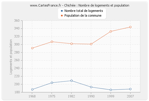 Chichée : Nombre de logements et population