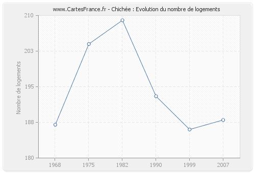 Chichée : Evolution du nombre de logements