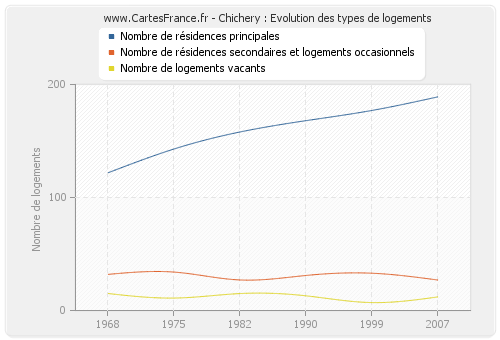 Chichery : Evolution des types de logements