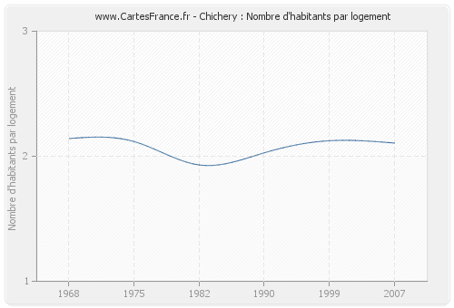 Chichery : Nombre d'habitants par logement