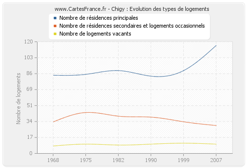 Chigy : Evolution des types de logements