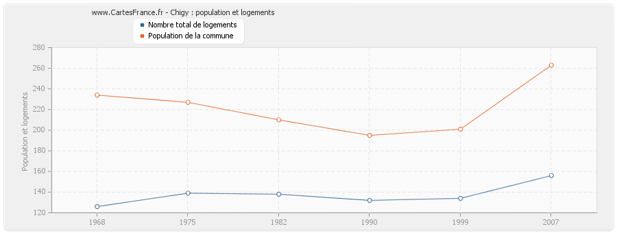 Chigy : population et logements