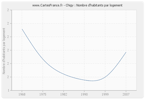 Chigy : Nombre d'habitants par logement