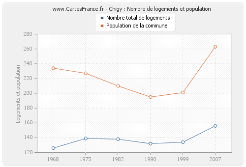 Chigy : Nombre de logements et population