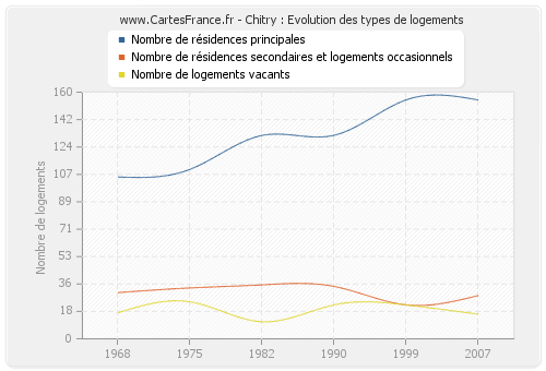 Chitry : Evolution des types de logements