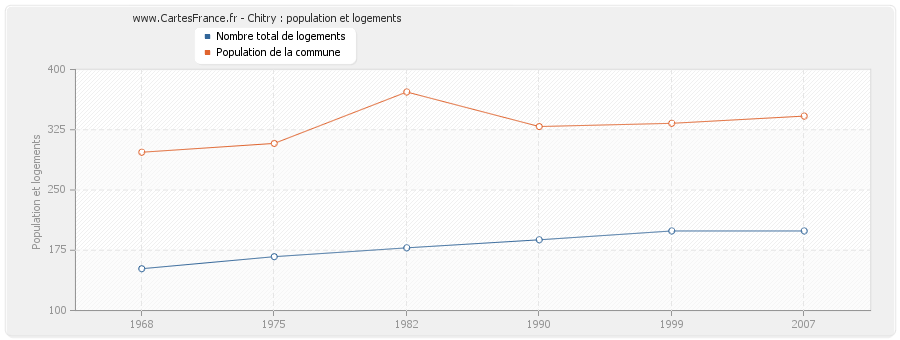 Chitry : population et logements