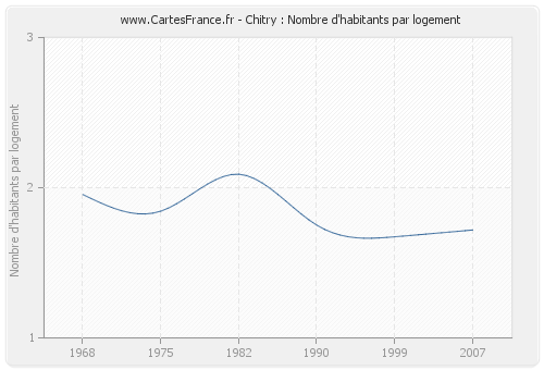 Chitry : Nombre d'habitants par logement