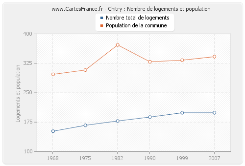 Chitry : Nombre de logements et population