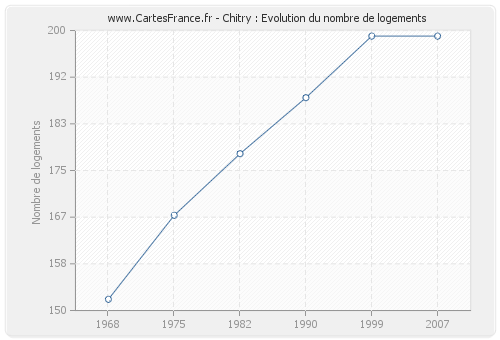 Chitry : Evolution du nombre de logements