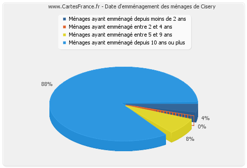 Date d'emménagement des ménages de Cisery