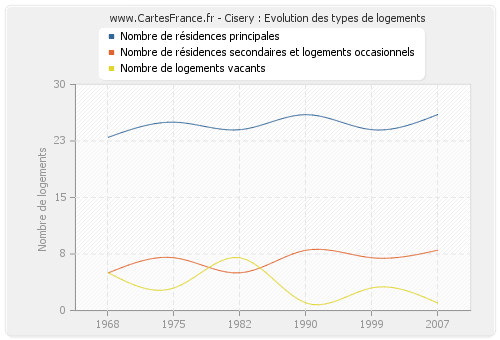 Cisery : Evolution des types de logements