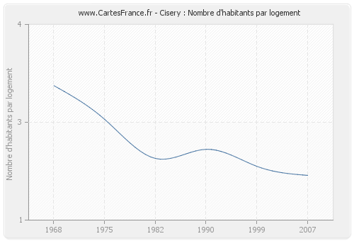 Cisery : Nombre d'habitants par logement