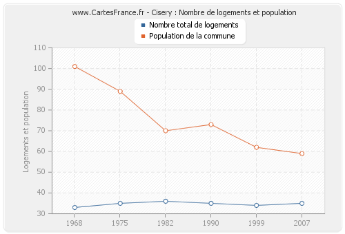 Cisery : Nombre de logements et population