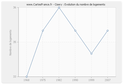 Cisery : Evolution du nombre de logements