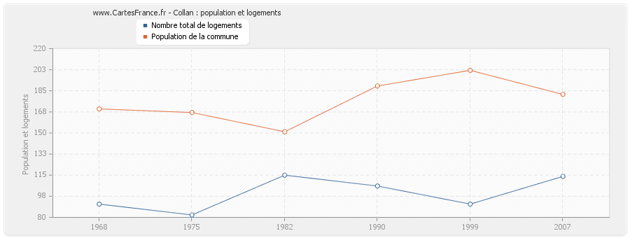 Collan : population et logements