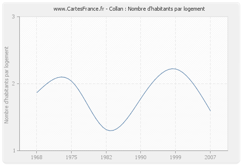 Collan : Nombre d'habitants par logement