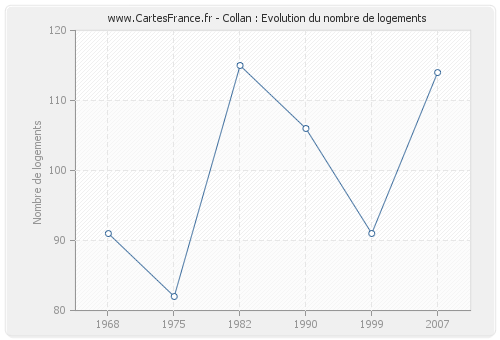 Collan : Evolution du nombre de logements