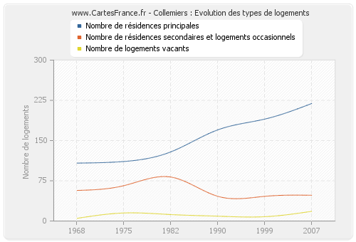 Collemiers : Evolution des types de logements