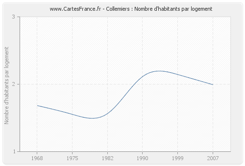 Collemiers : Nombre d'habitants par logement