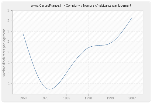 Compigny : Nombre d'habitants par logement