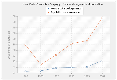 Compigny : Nombre de logements et population