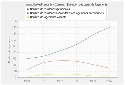 Cornant : Evolution des types de logements