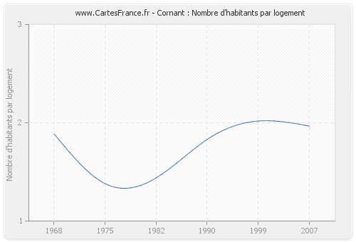 Cornant : Nombre d'habitants par logement