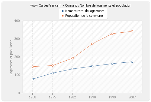 Cornant : Nombre de logements et population