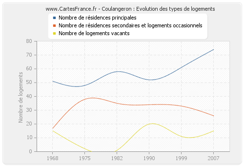 Coulangeron : Evolution des types de logements