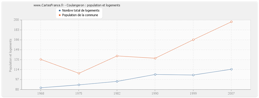 Coulangeron : population et logements