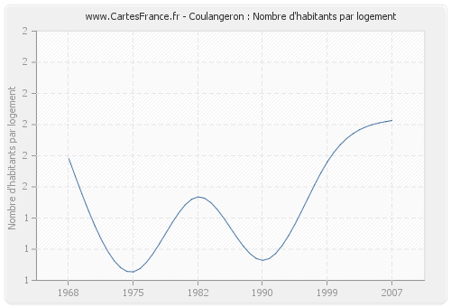 Coulangeron : Nombre d'habitants par logement