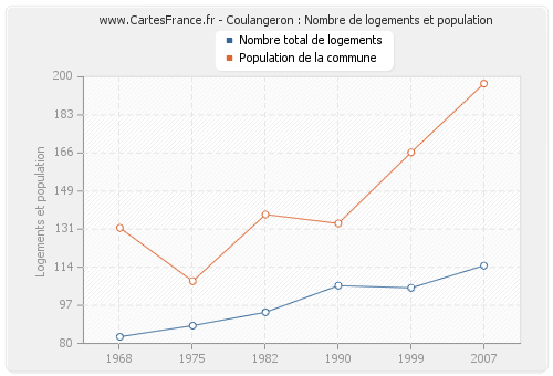 Coulangeron : Nombre de logements et population