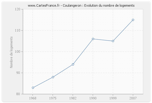 Coulangeron : Evolution du nombre de logements