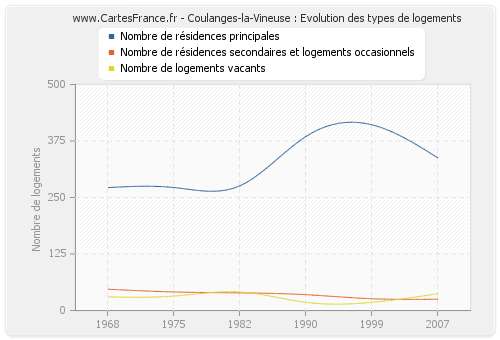 Coulanges-la-Vineuse : Evolution des types de logements