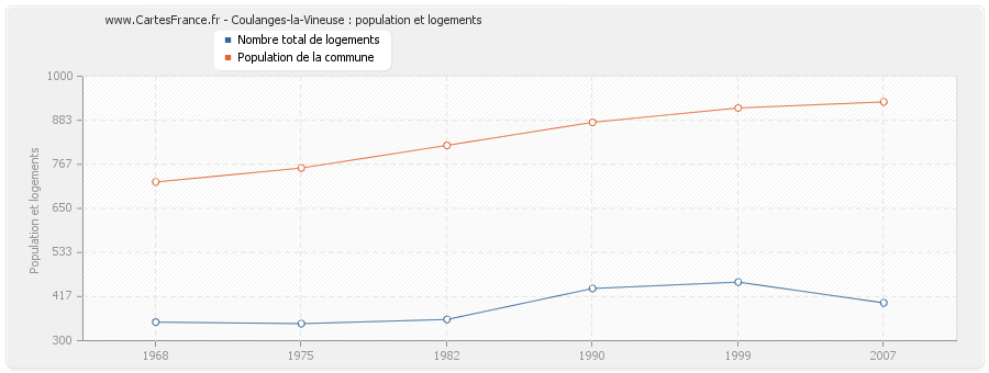 Coulanges-la-Vineuse : population et logements