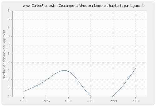 Coulanges-la-Vineuse : Nombre d'habitants par logement