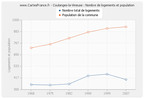 Coulanges-la-Vineuse : Nombre de logements et population