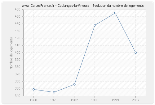 Coulanges-la-Vineuse : Evolution du nombre de logements